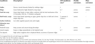 An earthquake-triggered submarine mass failure mechanism for the 1994 Mindoro tsunami in the Philippines: Constraints from numerical modeling and submarine geomorphology